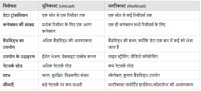 Unicast & Multicast Communication in Hindi